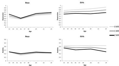 The Role of Stress and Mineralocorticoid Receptor Haplotypes in the Development of Symptoms of Depression and Anxiety During Adolescence